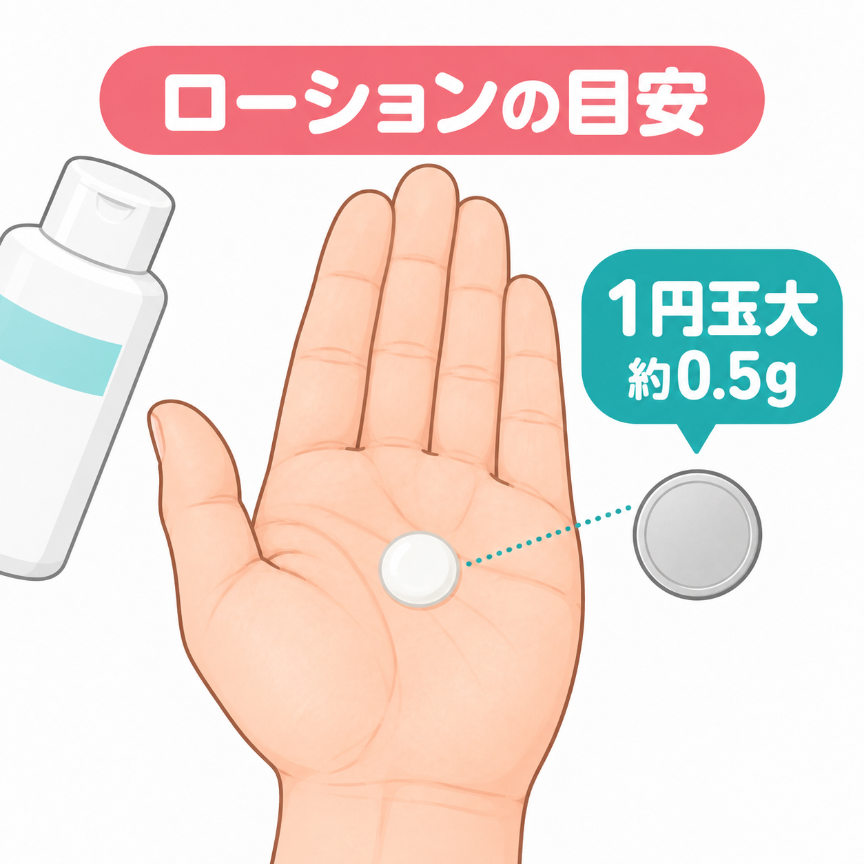 ローションの目安 1円玉約0.5g